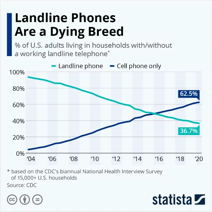 why-do-some-businesses-still-prefer-landlines
