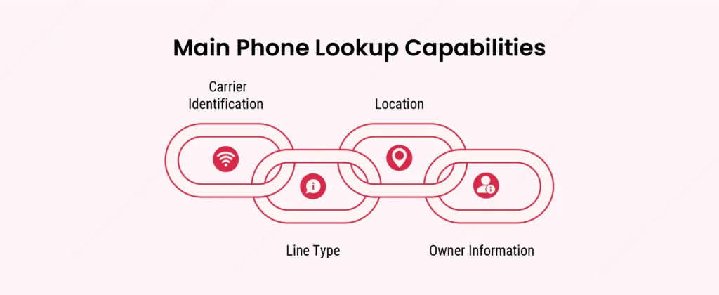 Main Phone Lookup Capabilities