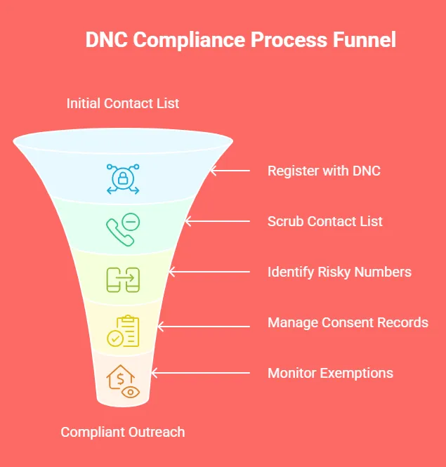 How to Check and Stay Compliant with the DNC List