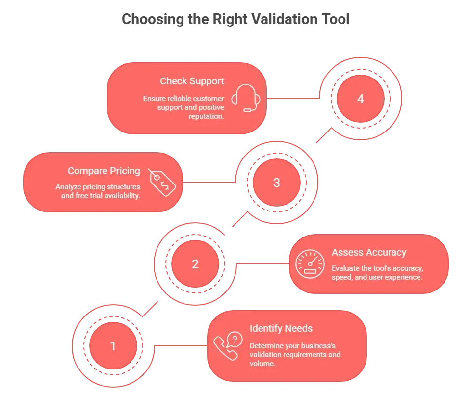 Key Features to Look For in the Best Phone Number Validation Tool