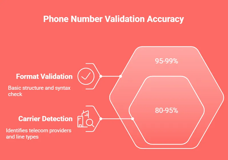 Phone Number Validation Accuracy