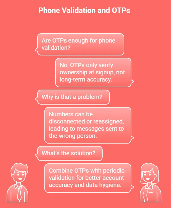 Phone validation and OTPs