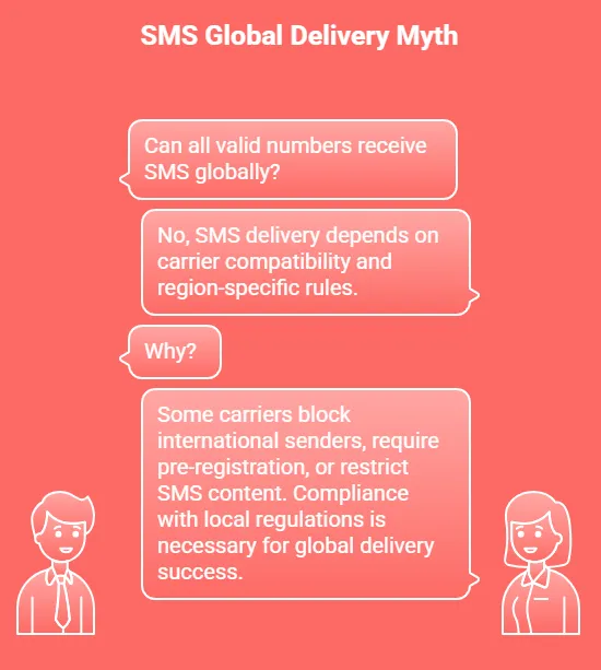 SMS global delivery myth