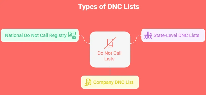 Types of DNC Lists