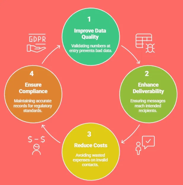 Why Your Business Needs a Phone Number Validation Tool