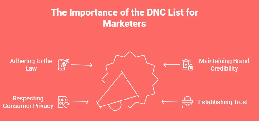 Why the DNC List Matters for Marketers