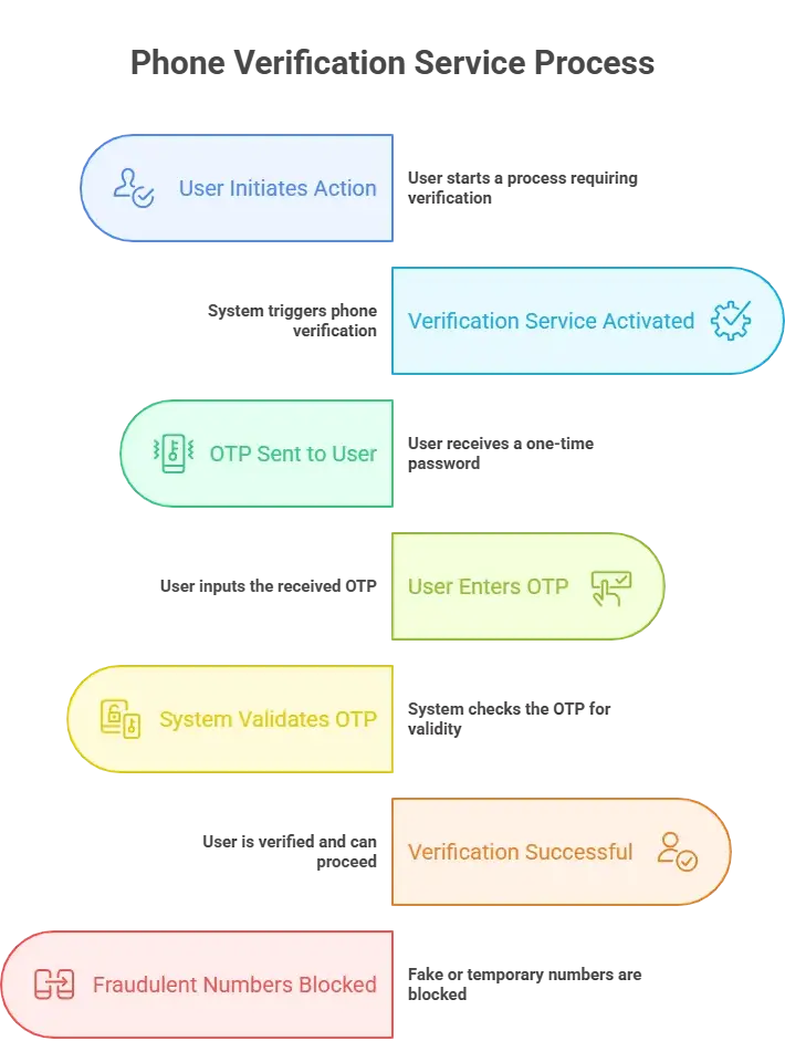 How Phone Verification Service help in Fraud Prevention