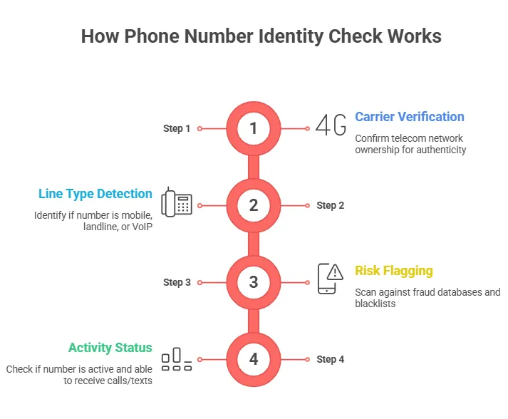 Phone Number Identity Check - Ensuring Authenticity of Users