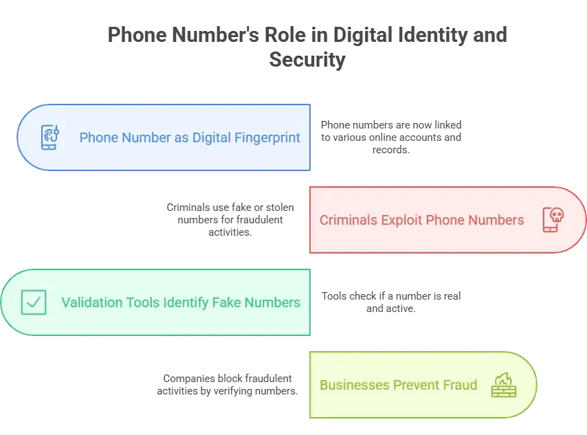 The Hidden Role of a Phone Number in Digital Identity