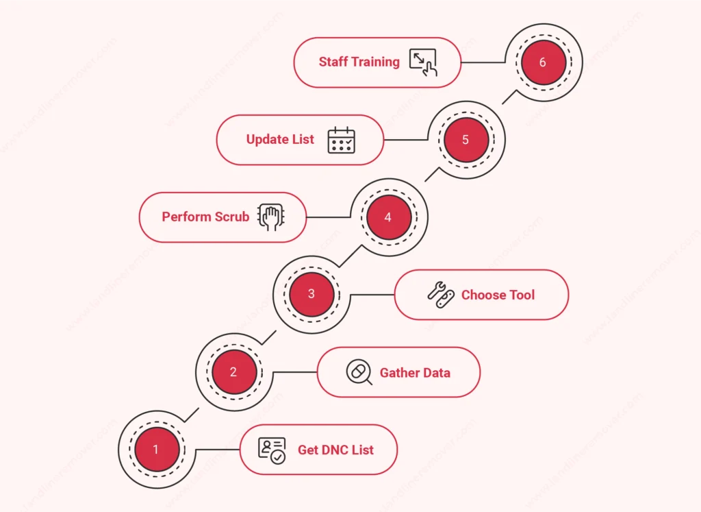 Beginner’s Workflow for DNC Scrubbing