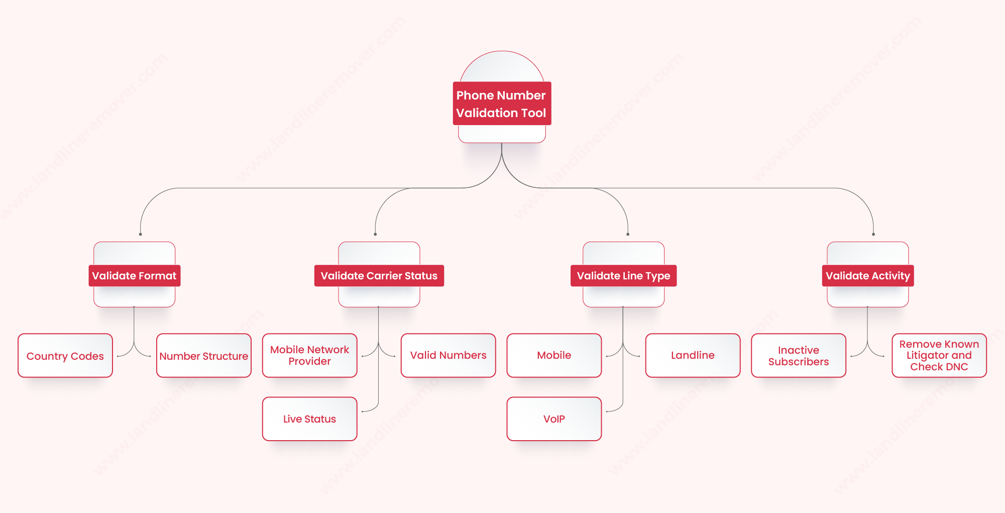 What is Phone Number Validation