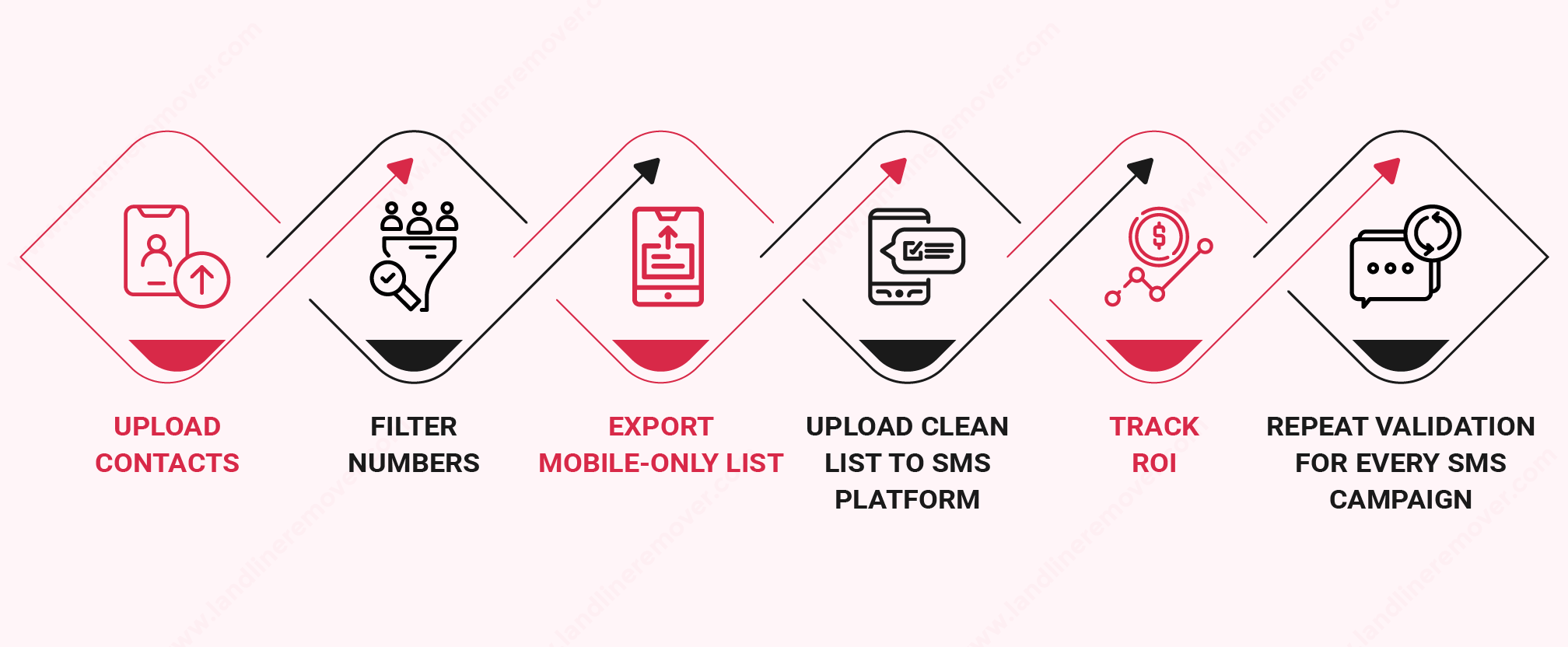 Steps to Boost SMS ROI Using Line Type Detection