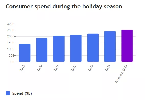 consumer-spend-during-the-holiday-season-2-6930105443492