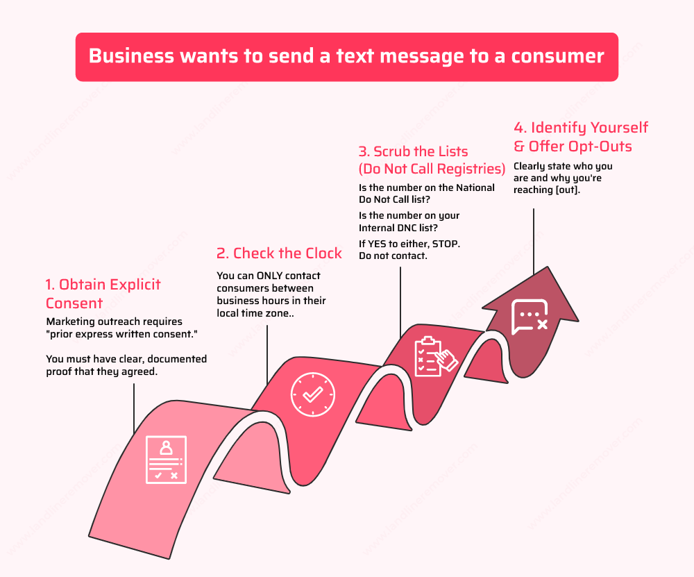 Business wants to send a text message to a consumer