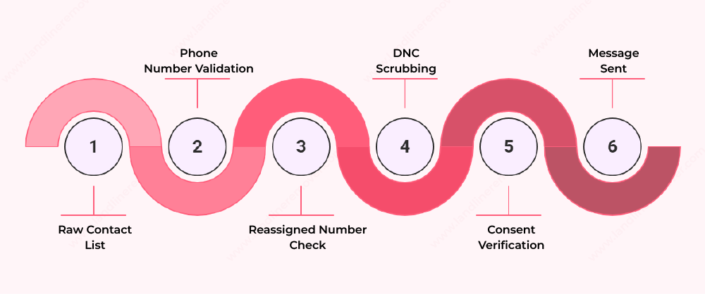 How does the Phone Number Validation for TCPA Reduce Legal Risk