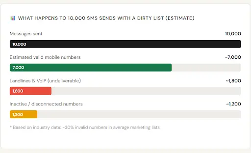 What Happens When You Send an SMS to a Dirty Contact List